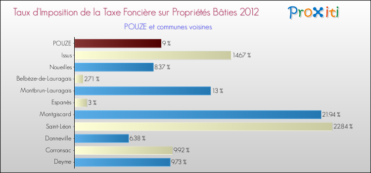 Taux d'imposition de la taxe foncière sur le bati 2012 pour POUZE et les communes proches Comparaison des taux d'imposition de la taxe foncière sur le bati 2012 pour POUZE et les communes voisines