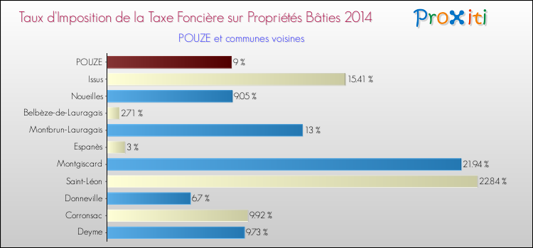 Taux d'imposition de la taxe foncière sur le bati 2014 pour POUZE et les communes proches Comparaison des taux d'imposition de la taxe foncière sur le bati 2014 pour POUZE et les communes voisines