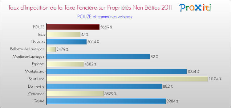 Taux d'imposition de la taxe foncière sur les immeubles et terrains non batis 2011 pour POUZE et les communes proches Comparaison des taux d'imposition de la taxe foncière sur les immeubles et terrains non batis 2011 pour POUZE et les communes voisines