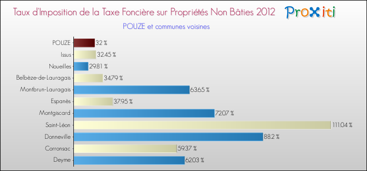 Taux d'imposition de la taxe foncière sur les immeubles et terrains non batis 2012 pour POUZE et les communes proches Comparaison des taux d'imposition de la taxe foncière sur les immeubles et terrains non batis 2012 pour POUZE et les communes voisines