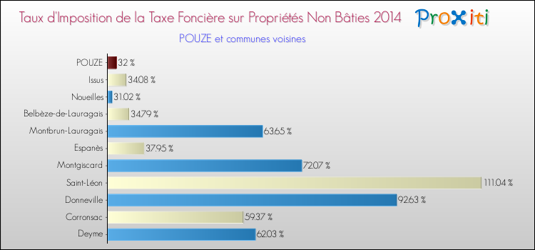 Taux d'imposition de la taxe foncière sur les immeubles et terrains non batis 2014 pour POUZE et les communes proches Comparaison des taux d'imposition de la taxe foncière sur les immeubles et terrains non batis 2014 pour POUZE et les communes voisines