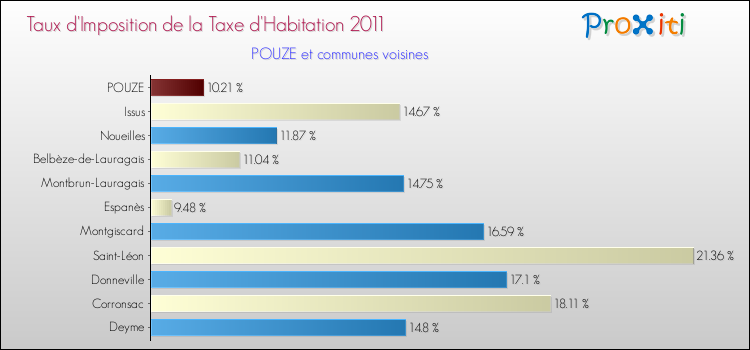 Taux d'imposition de la taxe d'habitation 2011 pour POUZE et les communes proches Comparaison des taux d'imposition de la taxe d'habitation 2011 pour POUZE et les communes voisines
