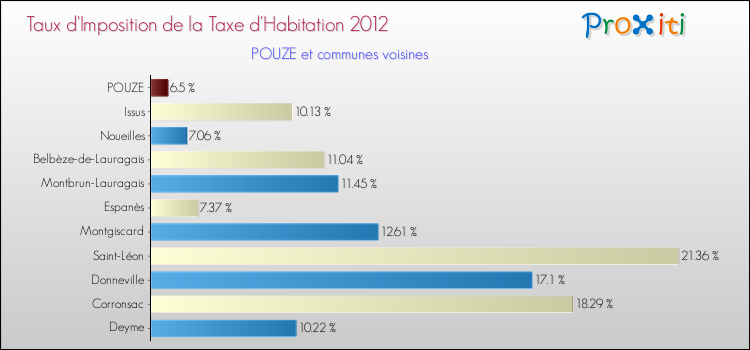 Taux d'imposition de la taxe d'habitation 2012 pour POUZE et les communes proches Comparaison des taux d'imposition de la taxe d'habitation 2012 pour POUZE et les communes voisines
