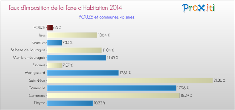 Taux d'imposition de la taxe d'habitation 2014 pour POUZE et les communes proches Comparaison des taux d'imposition de la taxe d'habitation 2014 pour POUZE et les communes voisines