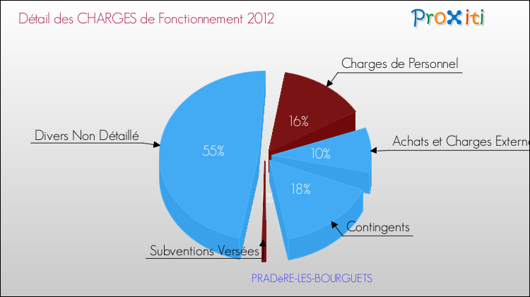 Décomposition des Charges de Fonctionnement 2012 de la commune de PRADèRE-LES-BOURGUETS Charges de Fonctionnement 2012 pour la commune de PRADèRE-LES-BOURGUETS