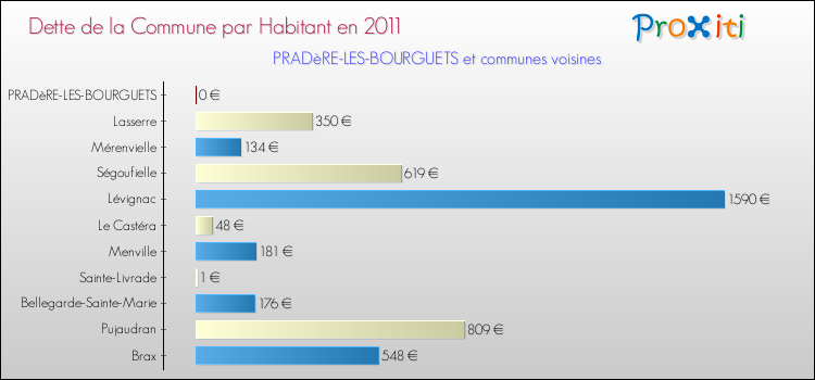 Dette par habitant de la commune en 2011 pour PRADèRE-LES-BOURGUETS et les communes proches Comparaison de la dette par habitant de la commune en 2011 pour PRADèRE-LES-BOURGUETS et les communes voisines