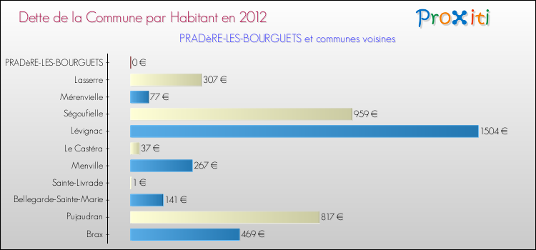 Dette par habitant de la commune en 2012 pour PRADèRE-LES-BOURGUETS et les communes proches Comparaison de la dette par habitant de la commune en 2012 pour PRADèRE-LES-BOURGUETS et les communes voisines