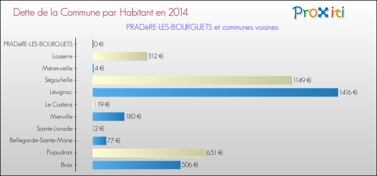 Dette par habitant de la commune en 2014 pour PRADèRE-LES-BOURGUETS et les communes proches Comparaison de la dette par habitant de la commune en 2014 pour PRADèRE-LES-BOURGUETS et les communes voisines
