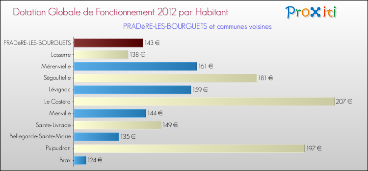Montant des dotations globales de fonctionnement DGF par Habitant pour PRADèRE-LES-BOURGUETS et les communes proches Comparaison des des dotations globales de fonctionnement DGF par habitant pour PRADèRE-LES-BOURGUETS et les communes voisines