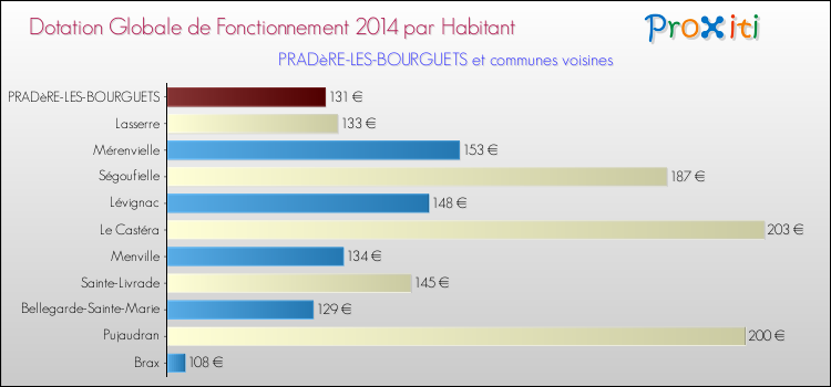 Montant des dotations globales de fonctionnement DGF par Habitant pour PRADèRE-LES-BOURGUETS et les communes proches en 2014. Comparaison des des dotations globales de fonctionnement DGF par habitant pour PRADèRE-LES-BOURGUETS et les communes voisines en 2014.