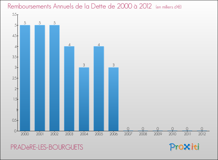 Evolution de l'annuité de la dette pour la commune de PRADèRE-LES-BOURGUETS de 2000 à 2012 Annuités de la dette pour PRADèRE-LES-BOURGUETS de 2000 à 2012