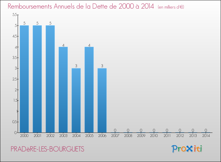 Evolution de l'annuité de la dette pour la commune de PRADèRE-LES-BOURGUETS de 2000 à 2014 Annuités de la dette pour PRADèRE-LES-BOURGUETS de 2000 à 2014