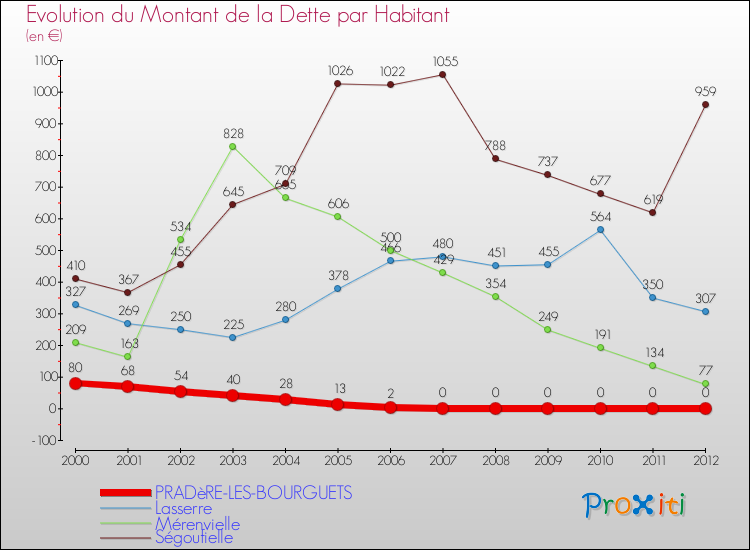 Evolution de la dette par habitant pour la commune de PRADèRE-LES-BOURGUETS et les communes proches de 2000 à 2012 Comparaison de la dette par habitant pour PRADèRE-LES-BOURGUETS et les communes voisines de 2000 à 2012