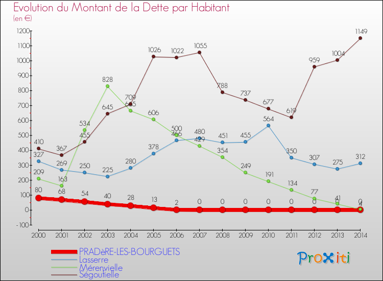 Evolution de la dette par habitant pour la commune de PRADèRE-LES-BOURGUETS et les communes proches de 2000 à 2014 Comparaison de la dette par habitant pour PRADèRE-LES-BOURGUETS et les communes voisines de 2000 à 2014