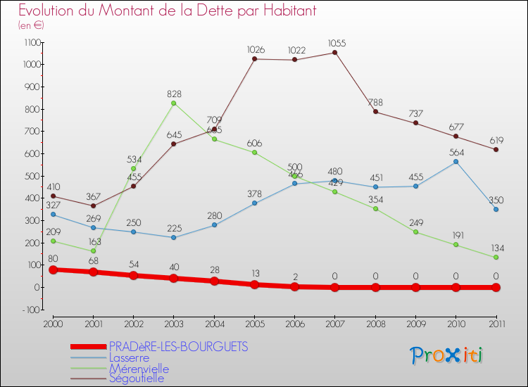 Evolution de la dette par habitant pour la commune de PRADèRE-LES-BOURGUETS et les communes proches Comparaison de la dette par habitant pour PRADèRE-LES-BOURGUETS et les communes voisines