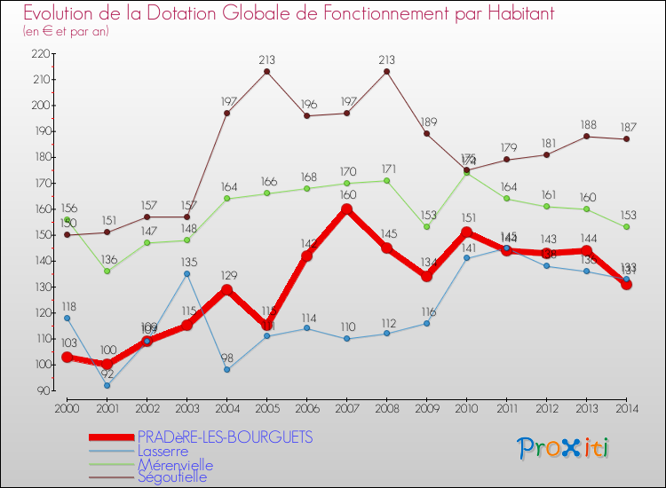 Evolution et montant de la dotation globale de fonctionnement par Habitant pour PRADèRE-LES-BOURGUETS et les communes proches de 2000 à 2014. Comparaison des dotations globales de fonctionnement par habitant pour PRADèRE-LES-BOURGUETS et les communes voisines de 2000 à 2014.
