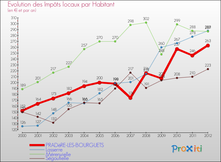 Evolution et montant des impôts locaux par Habitant pour PRADèRE-LES-BOURGUETS et les communes proches Comparaison des impôts locaux par habitant pour PRADèRE-LES-BOURGUETS et les communes voisines
