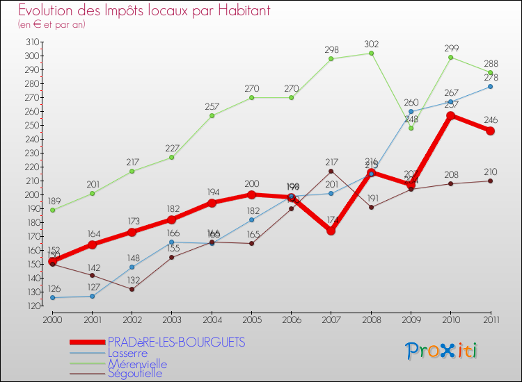 Evolution et montant des impôts locaux par Habitant pour PRADèRE-LES-BOURGUETS et les communes proches Comparaison des impôts locaux par habitant pour PRADèRE-LES-BOURGUETS et les communes voisines