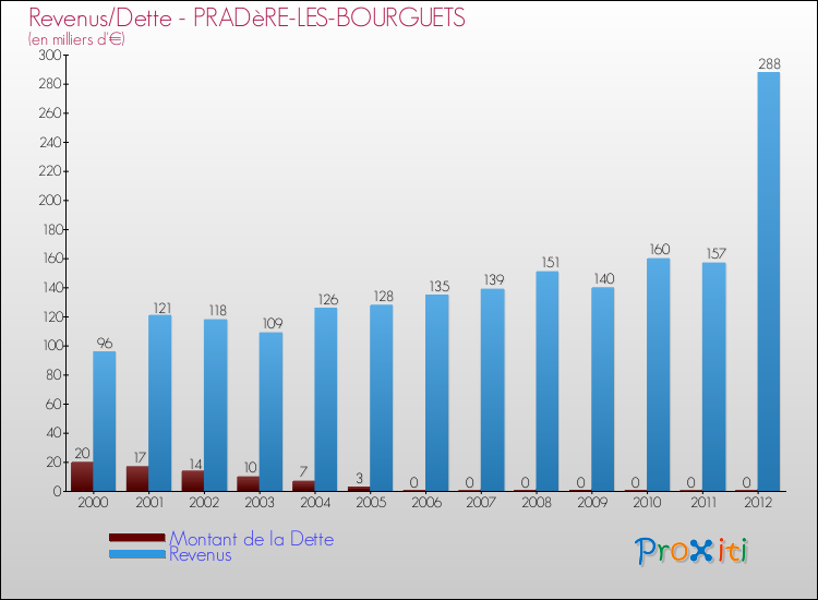 Evolution comparée de la dette et des revenus pour la commune de PRADèRE-LES-BOURGUETS de 2000 à 2012 Comparaison de la dette et des revenus pour PRADèRE-LES-BOURGUETS de 2000 à 2012