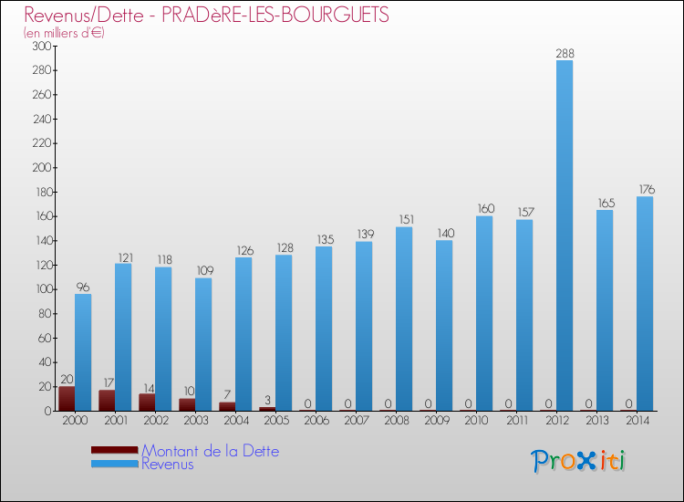 Evolution comparée de la dette et des revenus pour la commune de PRADèRE-LES-BOURGUETS de 2000 à 2014 Comparaison de la dette et des revenus pour PRADèRE-LES-BOURGUETS de 2000 à 2014