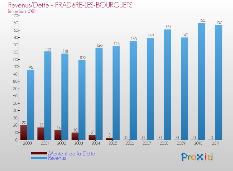 Evolution comparée de la dette et des revenus pour la commune de PRADèRE-LES-BOURGUETS de 2000 à 2011 Comparaison de la dette et des revenus pour PRADèRE-LES-BOURGUETS de 2000 à 2011