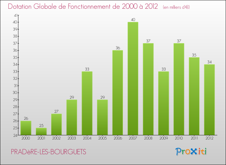 Evolution du montant de la Dotation Globale de Fonctionnement pour la commune de PRADèRE-LES-BOURGUETS de 2000 à 2012 Evolution du montant de la Dotation Globale de Fonctionnement pour PRADèRE-LES-BOURGUETS de 2000 à 2012