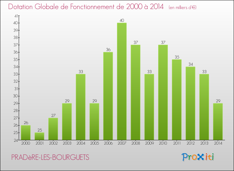 Evolution du montant de la Dotation Globale de Fonctionnement pour la commune de PRADèRE-LES-BOURGUETS de 2000 à 2014 Evolution du montant de la Dotation Globale de Fonctionnement pour PRADèRE-LES-BOURGUETS de 2000 à 2014
