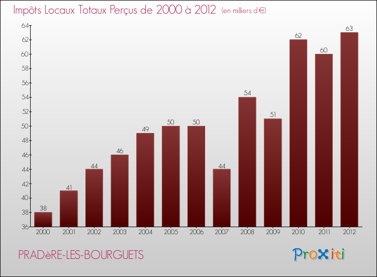 Evolution des Impôts Locaux pour la commune de PRADèRE-LES-BOURGUETS de 2000 à 2012 Evolution des Impôts Locaux pour PRADèRE-LES-BOURGUETS de 2000 à 2012
