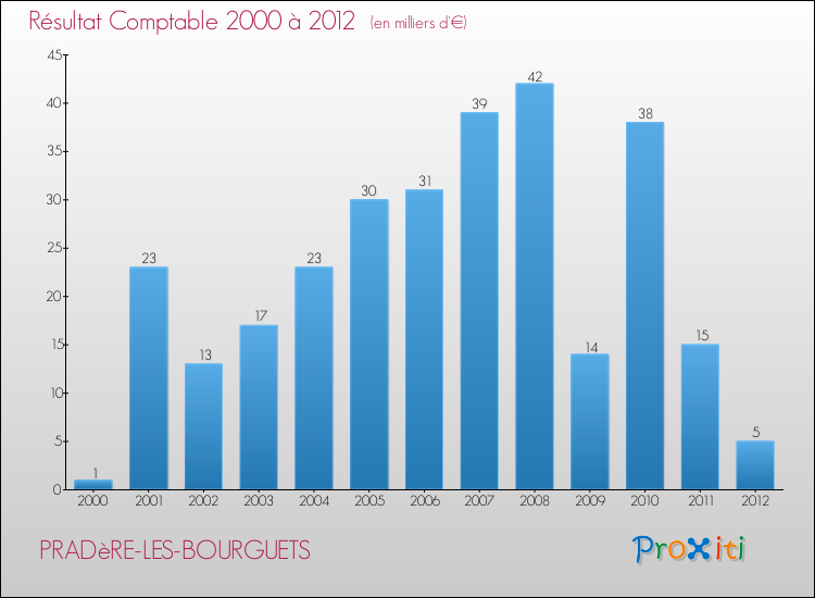 Evolution du résultat comptable pour la commune de PRADèRE-LES-BOURGUETS de 2000 à 2012 Evolution du résultat comptable pour PRADèRE-LES-BOURGUETS de 2000 à 2012