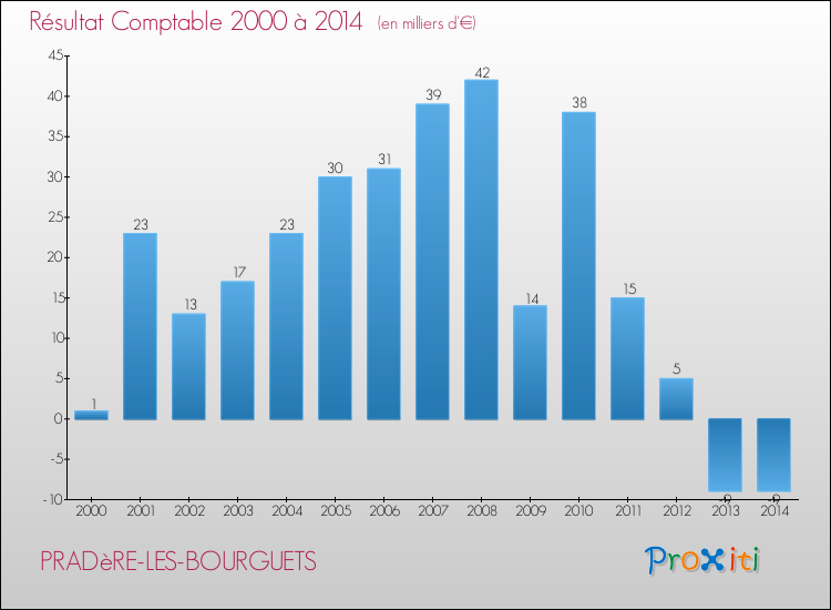 Evolution du résultat comptable pour la commune de PRADèRE-LES-BOURGUETS de 2000 à 2014 Evolution du résultat comptable pour PRADèRE-LES-BOURGUETS de 2000 à 2014
