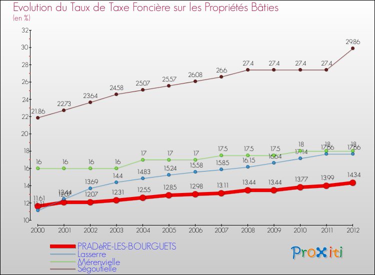Evolution du taux de la taxe foncière sur le bati pour PRADèRE-LES-BOURGUETS et les communes proches de 2000 à 2012 Comparaison des taux de taxe foncière sur le bati pour PRADèRE-LES-BOURGUETS et les communes voisines de 2000 à 2012