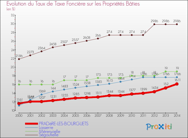 Evolution du taux de la taxe foncière sur le bati pour PRADèRE-LES-BOURGUETS et les communes proches de 2000 à 2014 Comparaison des taux de taxe foncière sur le bati pour PRADèRE-LES-BOURGUETS et les communes voisines de 2000 à 2014