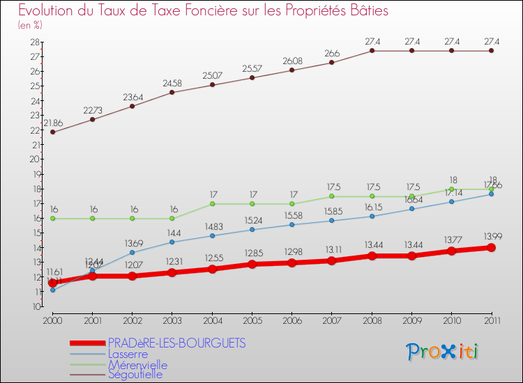 Evolution du taux de la taxe foncière sur le bati pour PRADèRE-LES-BOURGUETS et les communes proches Comparaison des taux de taxe foncière sur le bati pour PRADèRE-LES-BOURGUETS et les communes voisines