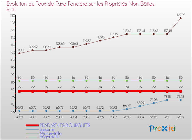 Evolution du taux de la taxe foncière sur les immeubles et terrains non batis pour PRADèRE-LES-BOURGUETS et les communes proches de 2000 à 2012 Comparaison des taux de la taxe foncière sur les immeubles et terrains non batis pour PRADèRE-LES-BOURGUETS et les communes voisines de 2000 à 2012