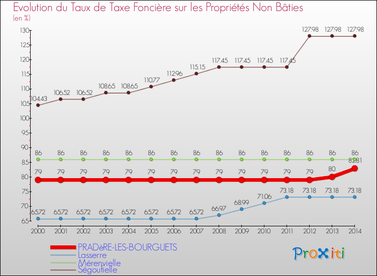 Evolution du taux de la taxe foncière sur les immeubles et terrains non batis pour PRADèRE-LES-BOURGUETS et les communes proches de 2000 à 2014 Comparaison des taux de la taxe foncière sur les immeubles et terrains non batis pour PRADèRE-LES-BOURGUETS et les communes voisines de 2000 à 2014