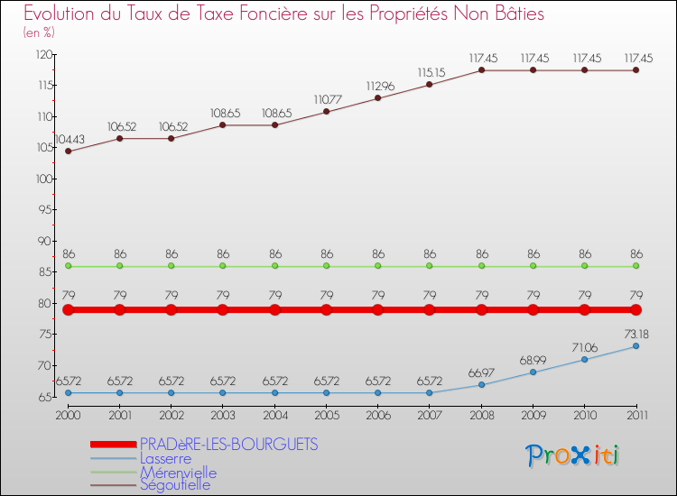 Evolution du taux de la taxe foncière sur les immeubles et terrains non batis pour PRADèRE-LES-BOURGUETS et les communes proches Comparaison des taux de la taxe foncière sur les immeubles et terrains non batis pour PRADèRE-LES-BOURGUETS et les communes voisines