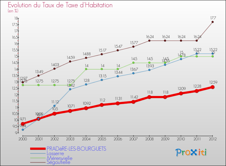 Evolution du taux de la taxe d'habitation pour PRADèRE-LES-BOURGUETS et les communes proches Comparaison des taux de la taxe d'habitation pour PRADèRE-LES-BOURGUETS et les communes voisines