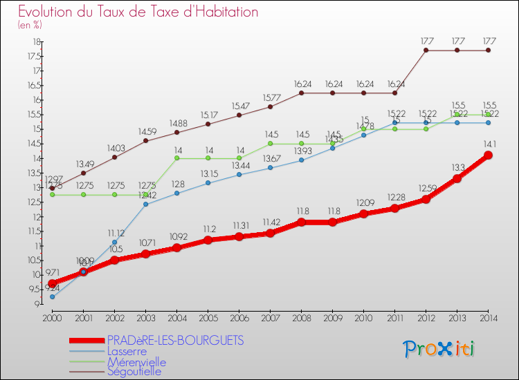 Evolution du taux de la taxe d'habitation pour PRADèRE-LES-BOURGUETS et les communes proches de 2000 à 2014 Comparaison des taux de la taxe d'habitation pour PRADèRE-LES-BOURGUETS et les communes voisines de 2000 à 2014