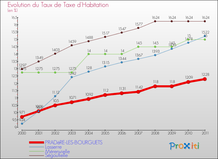 Evolution du taux de la taxe d'habitation pour PRADèRE-LES-BOURGUETS et les communes proches Comparaison des taux de la taxe d'habitation pour PRADèRE-LES-BOURGUETS et les communes voisines
