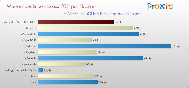 Montant des impôts locaux par Habitant pour PRADèRE-LES-BOURGUETS et les communes proches Comparaison des impôts locaux par habitant pour PRADèRE-LES-BOURGUETS et les communes voisines