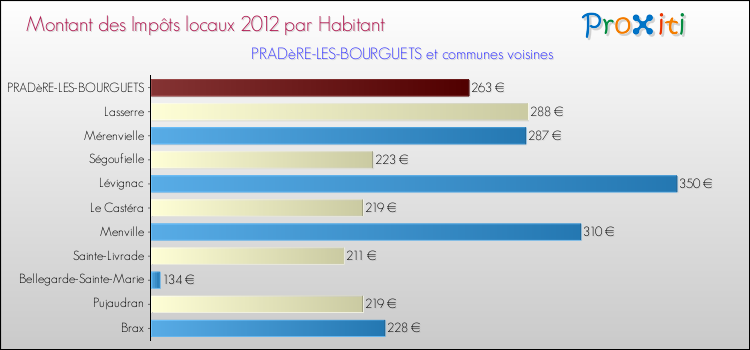 Montant des impôts locaux par Habitant pour PRADèRE-LES-BOURGUETS et les communes proches Comparaison des impôts locaux par habitant pour PRADèRE-LES-BOURGUETS et les communes voisines