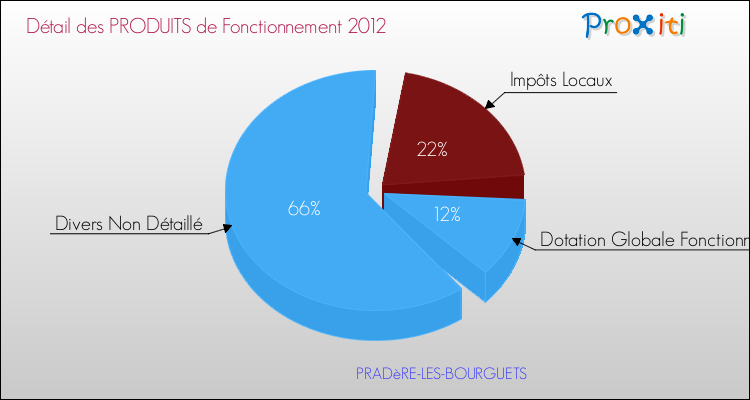 Décomposition du Budget de Fonctionnement 2012 de la commune de PRADèRE-LES-BOURGUETS Budget de Fonctionnement 2012 pour la commune de PRADèRE-LES-BOURGUETS