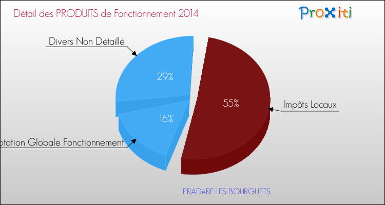 Décomposition du Budget de Fonctionnement 2014 de la commune de PRADèRE-LES-BOURGUETS Budget de Fonctionnement 2014 pour la commune de PRADèRE-LES-BOURGUETS