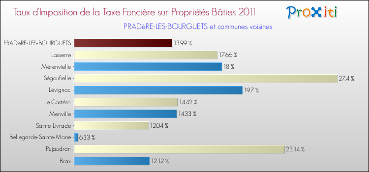 Taux d'imposition de la taxe foncière sur le bati 2011 pour PRADèRE-LES-BOURGUETS et les communes proches Comparaison des taux d'imposition de la taxe foncière sur le bati 2011 pour PRADèRE-LES-BOURGUETS et les communes voisines