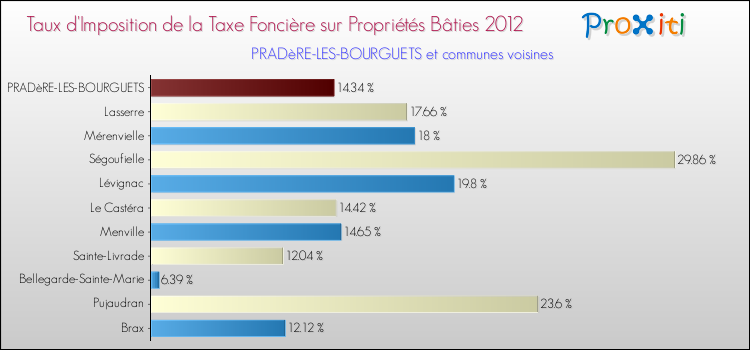 Taux d'imposition de la taxe foncière sur le bati 2012 pour PRADèRE-LES-BOURGUETS et les communes proches Comparaison des taux d'imposition de la taxe foncière sur le bati 2012 pour PRADèRE-LES-BOURGUETS et les communes voisines