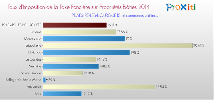 Taux d'imposition de la taxe foncière sur le bati 2014 pour PRADèRE-LES-BOURGUETS et les communes proches Comparaison des taux d'imposition de la taxe foncière sur le bati 2014 pour PRADèRE-LES-BOURGUETS et les communes voisines