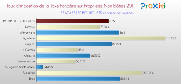 Taux d'imposition de la taxe foncière sur les immeubles et terrains non batis 2011 pour PRADèRE-LES-BOURGUETS et les communes proches Comparaison des taux d'imposition de la taxe foncière sur les immeubles et terrains non batis 2011 pour PRADèRE-LES-BOURGUETS et les communes voisines