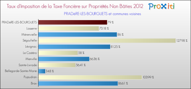 Taux d'imposition de la taxe foncière sur les immeubles et terrains non batis 2012 pour PRADèRE-LES-BOURGUETS et les communes proches Comparaison des taux d'imposition de la taxe foncière sur les immeubles et terrains non batis 2012 pour PRADèRE-LES-BOURGUETS et les communes voisines