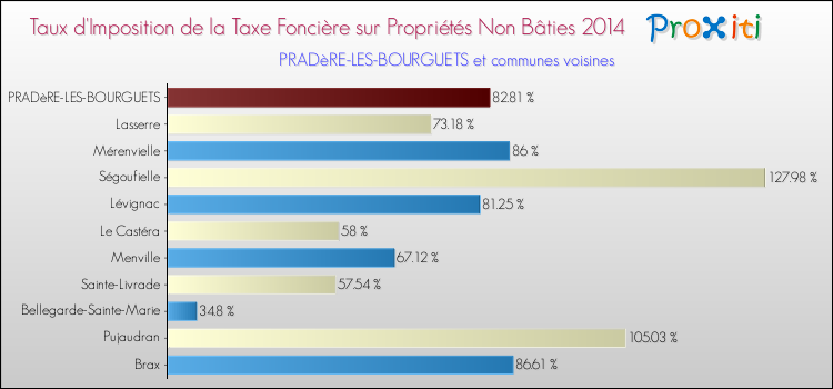 Taux d'imposition de la taxe foncière sur les immeubles et terrains non batis 2014 pour PRADèRE-LES-BOURGUETS et les communes proches Comparaison des taux d'imposition de la taxe foncière sur les immeubles et terrains non batis 2014 pour PRADèRE-LES-BOURGUETS et les communes voisines