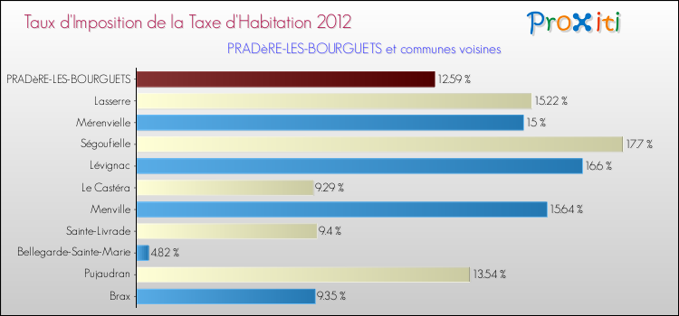 Taux d'imposition de la taxe d'habitation 2012 pour PRADèRE-LES-BOURGUETS et les communes proches Comparaison des taux d'imposition de la taxe d'habitation 2012 pour PRADèRE-LES-BOURGUETS et les communes voisines